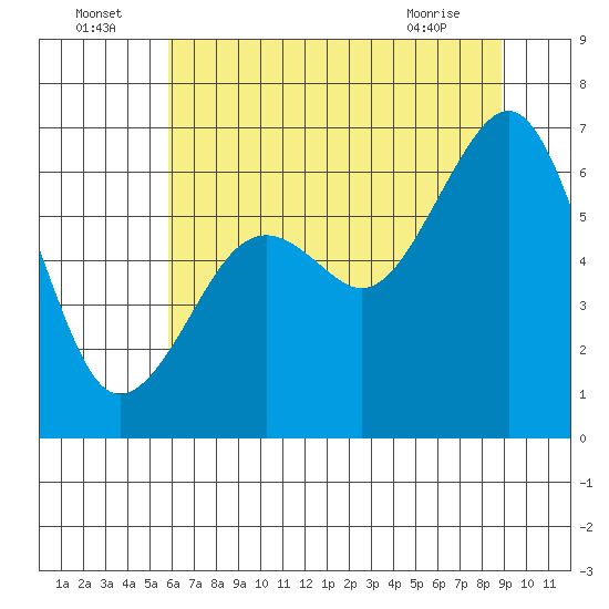 Mad River Slough tide chart for Saturday, July 5, 2025