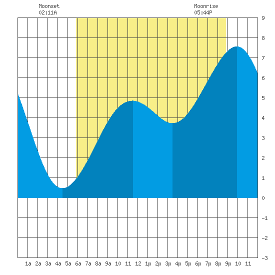 Mad River Slough tide chart for Sunday, July 6, 2025