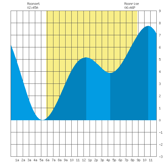 Mad River Slough tide chart for Monday, July 7, 2025