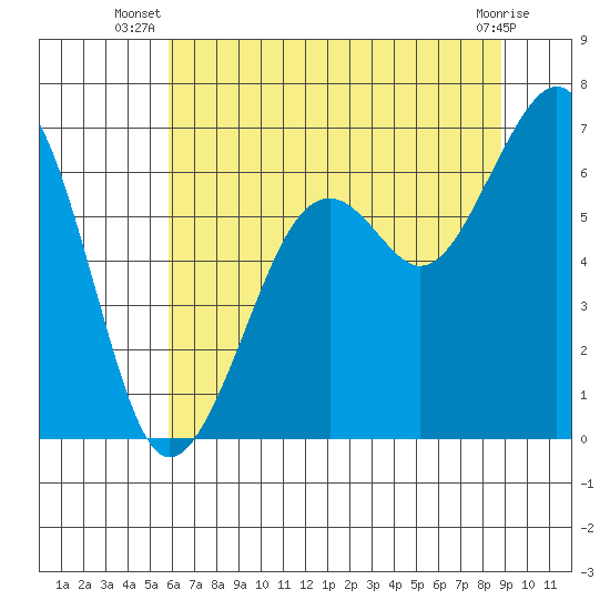 Mad River Slough tide chart for Tuesday, July 8, 2025