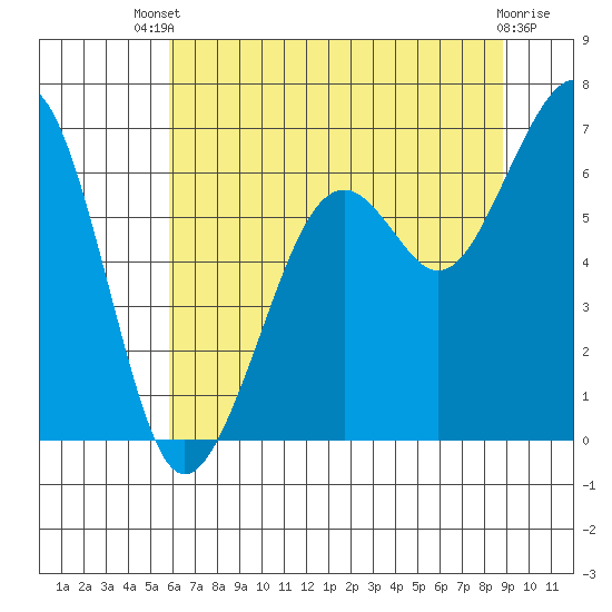 Mad River Slough tide chart for Wednesday, July 9, 2025