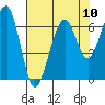 Mad River Slough tide chart for Sunday, August 10, 2025
