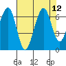 Mad River Slough tide chart for Tuesday, August 12, 2025