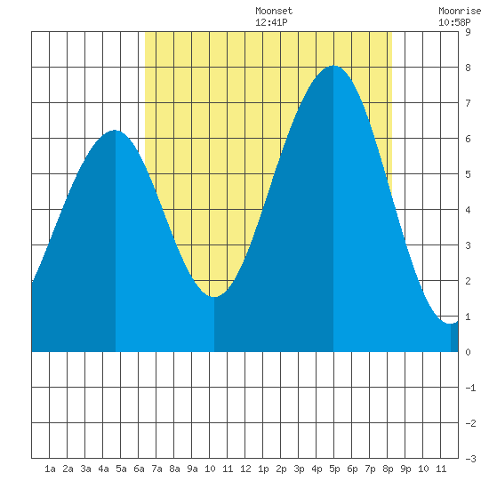 Mad River Slough tide chart for Thursday, August 14, 2025
