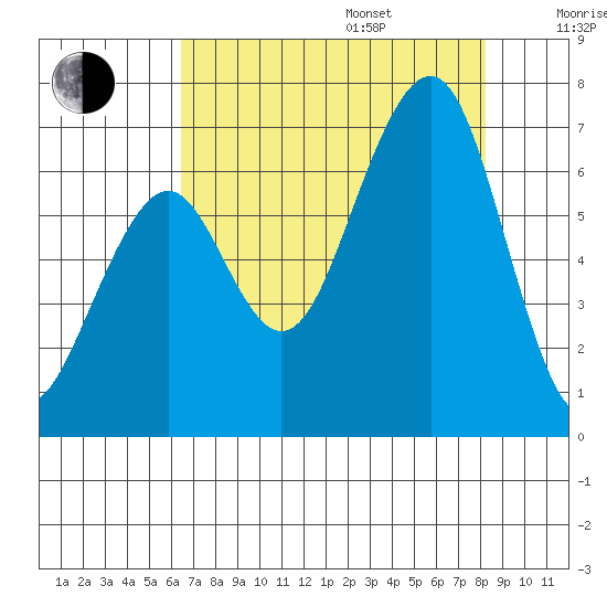 Mad River Slough tide chart for Friday, August 15, 2025