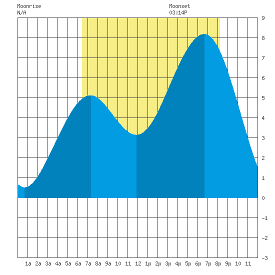 Mad River Slough tide chart for Saturday, August 16, 2025