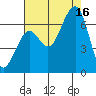 Mad River Slough tide chart for Saturday, August 16, 2025