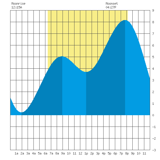 Mad River Slough tide chart for Sunday, August 17, 2025