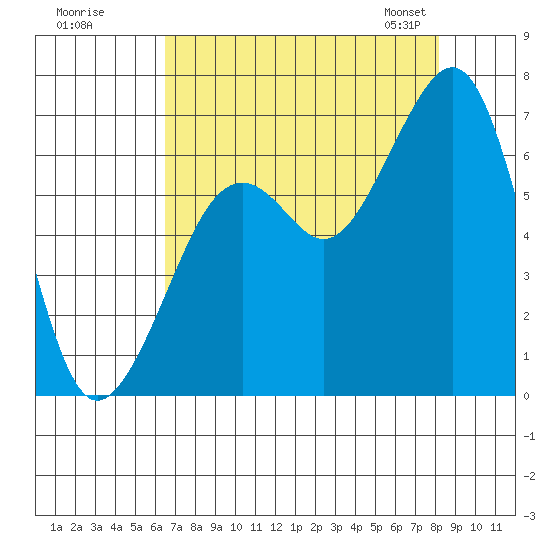 Mad River Slough tide chart for Monday, August 18, 2025