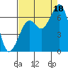 Mad River Slough tide chart for Monday, August 18, 2025