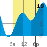 Mad River Slough tide chart for Tuesday, August 19, 2025