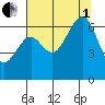 Mad River Slough tide chart for Friday, August 1, 2025