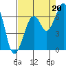 Mad River Slough tide chart for Wednesday, August 20, 2025
