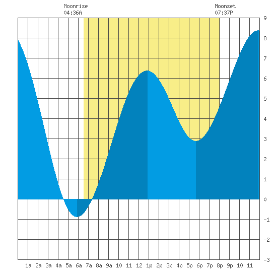 Mad River Slough tide chart for Thursday, August 21, 2025