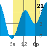 Mad River Slough tide chart for Thursday, August 21, 2025