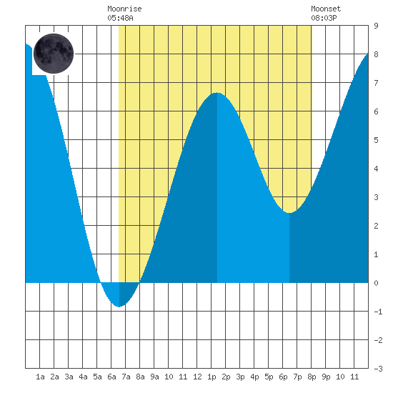 Mad River Slough tide chart for Friday, August 22, 2025