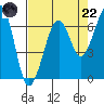 Mad River Slough tide chart for Friday, August 22, 2025