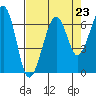 Mad River Slough tide chart for Saturday, August 23, 2025