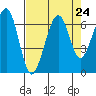Mad River Slough tide chart for Sunday, August 24, 2025