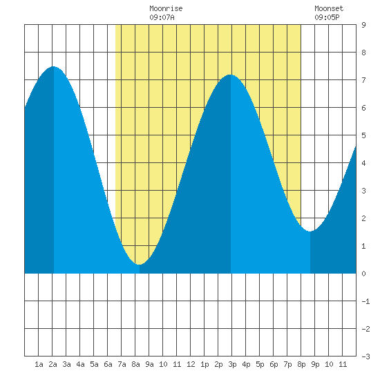 Mad River Slough tide chart for Monday, August 25, 2025