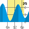 Mad River Slough tide chart for Monday, August 25, 2025