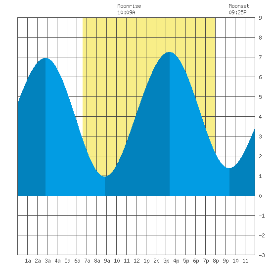 Mad River Slough tide chart for Tuesday, August 26, 2025
