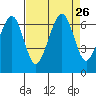 Mad River Slough tide chart for Tuesday, August 26, 2025