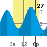Mad River Slough tide chart for Wednesday, August 27, 2025
