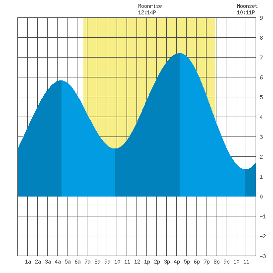 Mad River Slough tide chart for Thursday, August 28, 2025