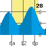 Mad River Slough tide chart for Thursday, August 28, 2025