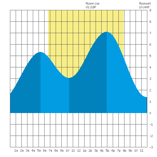 Mad River Slough tide chart for Friday, August 29, 2025
