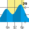 Mad River Slough tide chart for Friday, August 29, 2025