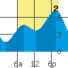 Mad River Slough tide chart for Saturday, August 2, 2025
