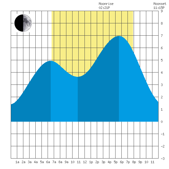 Mad River Slough tide chart for Saturday, August 30, 2025