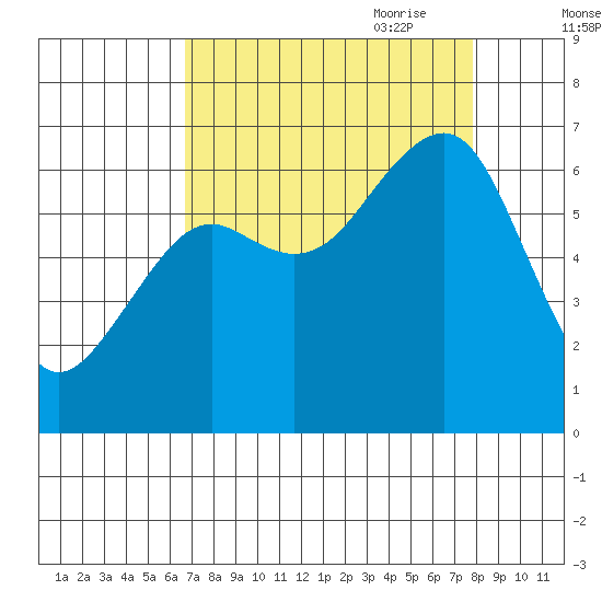 Mad River Slough tide chart for Sunday, August 31, 2025