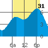 Mad River Slough tide chart for Sunday, August 31, 2025
