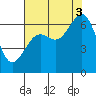 Mad River Slough tide chart for Sunday, August 3, 2025