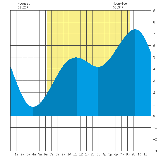 Mad River Slough tide chart for Monday, August 4, 2025