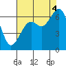 Mad River Slough tide chart for Monday, August 4, 2025