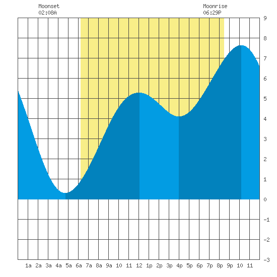 Mad River Slough tide chart for Tuesday, August 5, 2025