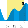 Mad River Slough tide chart for Tuesday, August 5, 2025