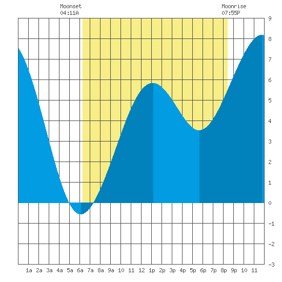 Mad River Slough tide chart for Thursday, August 7, 2025