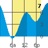 Mad River Slough tide chart for Thursday, August 7, 2025