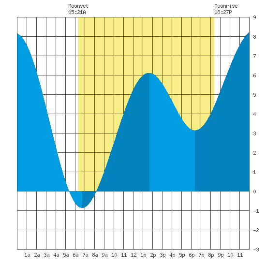 Mad River Slough tide chart for Friday, August 8, 2025