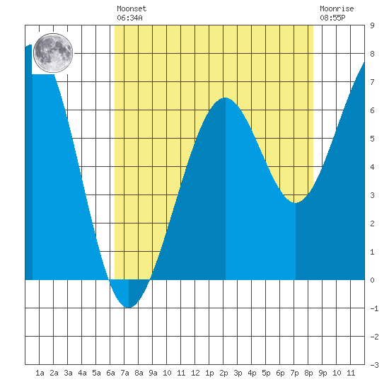 Mad River Slough tide chart for Saturday, August 9, 2025