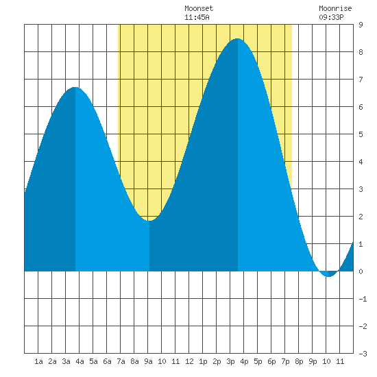 Mad River Slough tide chart for Thursday, September 11, 2025