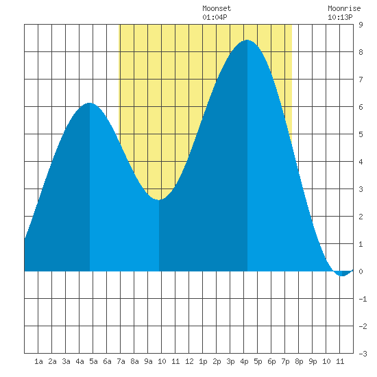 Mad River Slough tide chart for Friday, September 12, 2025