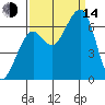 Mad River Slough tide chart for Sunday, September 14, 2025