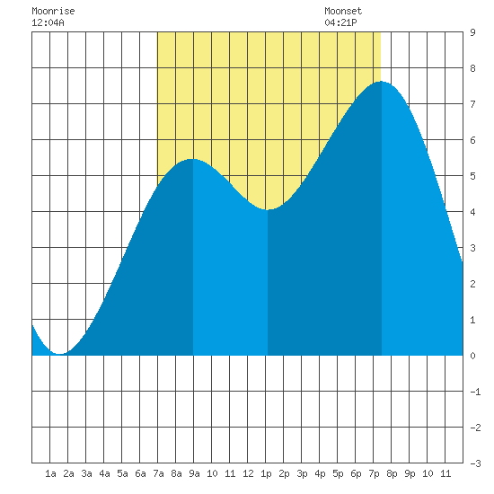 Mad River Slough tide chart for Monday, September 15, 2025