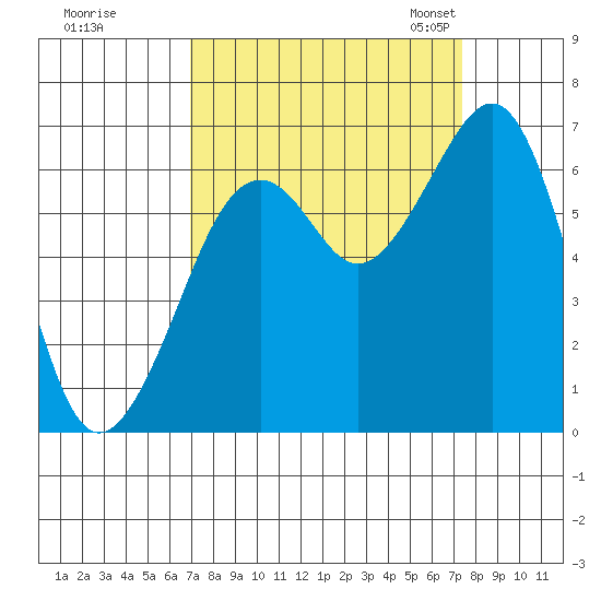 Mad River Slough tide chart for Tuesday, September 16, 2025